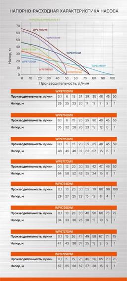 WP9714DWI скважинный центробежный насос Sturm!, 250Вт, O75мм, напор 35м, кабель 25м - 7