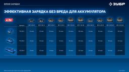 ЗУБР 20 В, 70 Н·м, 2 АКБ LMS (4 А·ч), бесщеточная дрель-шуруповерт, кейс, ПРОФЕССИОНАЛ (DB-70-42) - 24