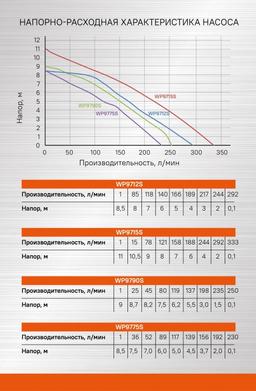 WP9715S Насос дренажный Sturm!, 1200 Вт, Метал.корпус, част. до 35 мм, 335 л/мин, 11м - 7