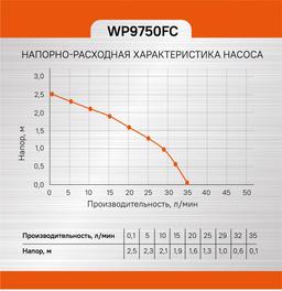 WP9750FC Насос фонтанный Sturm! 50Вт, 35л/м, напор 2.5м, глуб погруж 3м,10м. каб.,4 насадки - 10