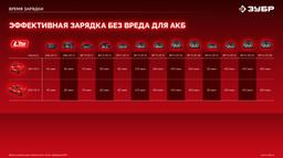 ЗУБР 20 В, 1 порт, 1 х 3 А, зарядное устройство для LMS АКБ (БЗУ-20-1) - 8
