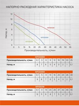WP2009W Насос повысительный Sturm!, 120Вт, 30л/мин, напор 9м - 3
