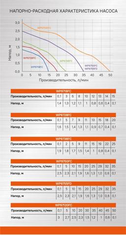 WP9738FC Насос фонтанный Sturm! 38Вт, 25л/м, напор 2м, глуб погр 3м,10м. каб.,4 нас, нерж сталь - 7