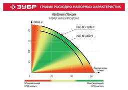 ЗУБР 800 Вт, бак 20 л, автоматическая насосная станция, чугунный корпус (НАС-М3-800-Ч) - 2